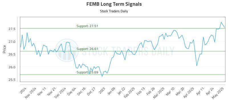 FEMB Long Term Analysis for May 1 2025 FEMB Long Term Analysis for May 1 2025