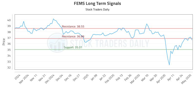 FEMS Long Term Analysis for May 1 2025 FEMS Long Term Analysis for May 1 2025
