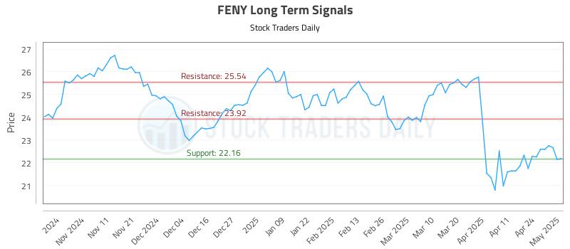 FENY Long Term Analysis for May 1 2025