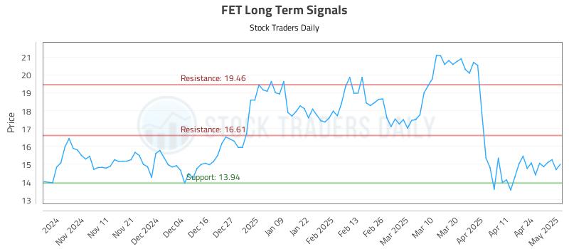FET Long Term Analysis for May 1 2025 FET Long Term Analysis for May 1 2025