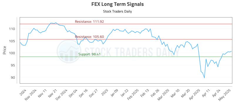 FEX Long Term Analysis for May 1 2025