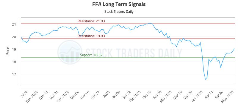 FFA Long Term Analysis for May 1 2025 FFA Long Term Analysis for May 1 2025