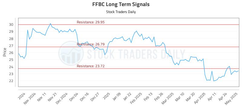 FFBC Long Term Analysis for May 1 2025 FFBC Long Term Analysis for May 1 2025