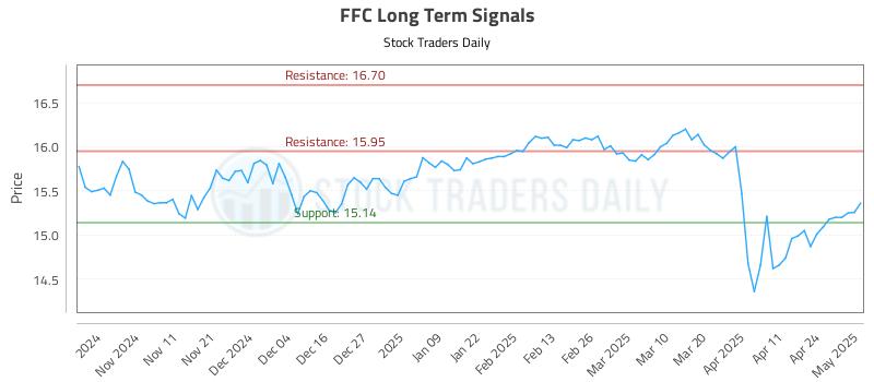 FFC Long Term Analysis for May 1 2025 FFC Long Term Analysis for May 1 2025