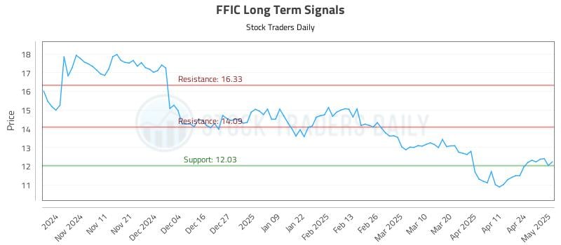 FFIC Long Term Analysis for May 1 2025 FFIC Long Term Analysis for May 1 2025