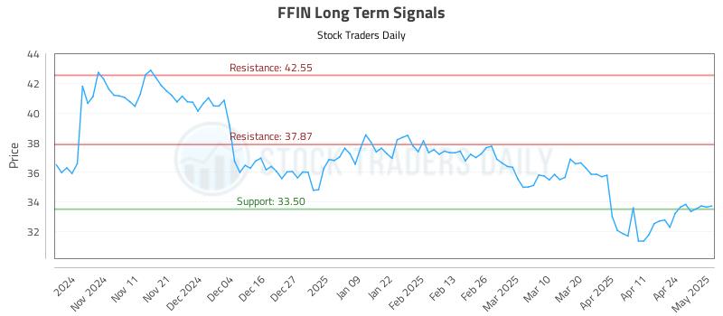 FFIN Long Term Analysis for May 1 2025 FFIN Long Term Analysis for May 1 2025