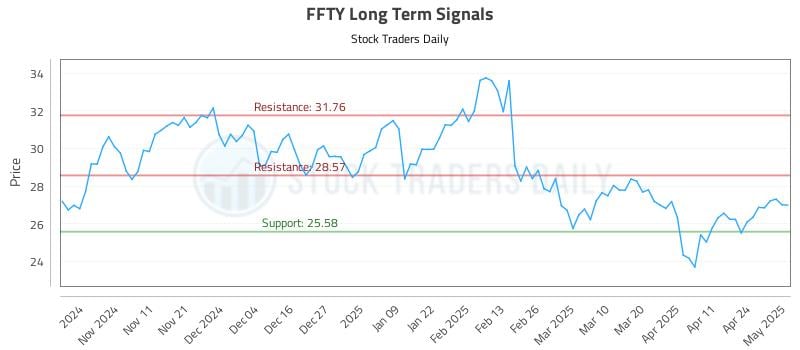 FFTY Long Term Analysis for May 1 2025 FFTY Long Term Analysis for May 1 2025
