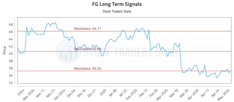 FG Long Term Analysis for May 1 2025