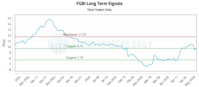 FGBI Long Term Analysis for May 1 2025