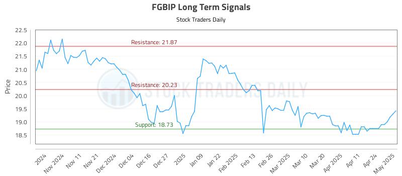FGBIP Long Term Analysis for May 1 2025