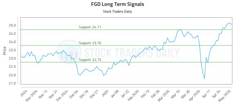 FGD Long Term Analysis for May 1 2025