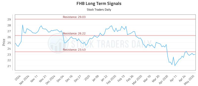 FHB Long Term Analysis for May 1 2025 FHB Long Term Analysis for May 1 2025