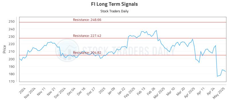 FI Long Term Analysis for May 1 2025 FI Long Term Analysis for May 1 2025