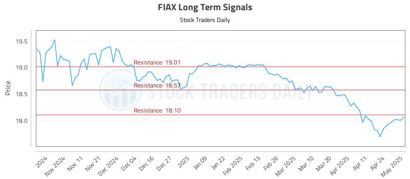 FIAX Long Term Analysis for May 1 2025 FIAX Long Term Analysis for May 1 2025