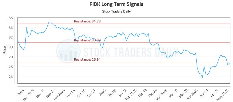 FIBK Long Term Analysis for May 1 2025 FIBK Long Term Analysis for May 1 2025