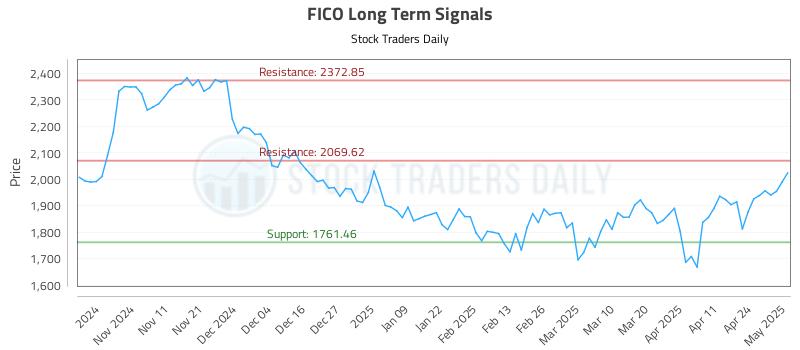 FICO Long Term Analysis for May 1 2025 FICO Long Term Analysis for May 1 2025
