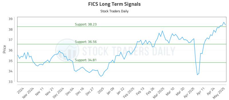 FICS Long Term Analysis for May 1 2025 FICS Long Term Analysis for May 1 2025