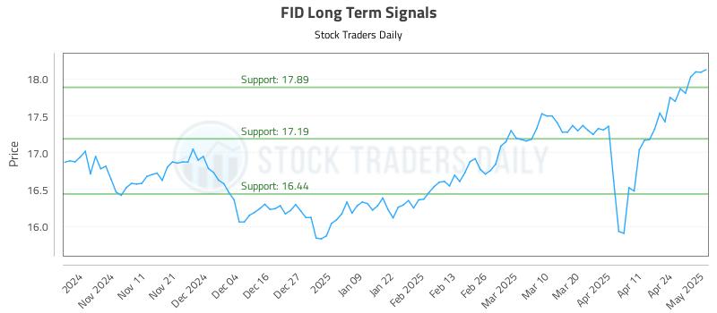 FID Long Term Analysis for May 1 2025 FID Long Term Analysis for May 1 2025