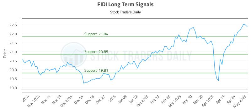 FIDI Long Term Analysis for May 1 2025 FIDI Long Term Analysis for May 1 2025