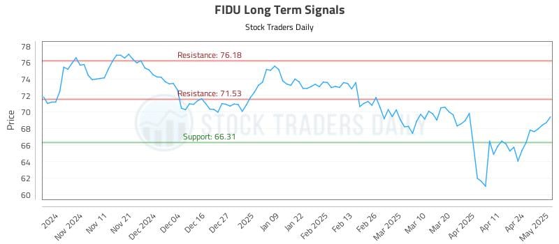 FIDU Long Term Analysis for May 1 2025 FIDU Long Term Analysis for May 1 2025