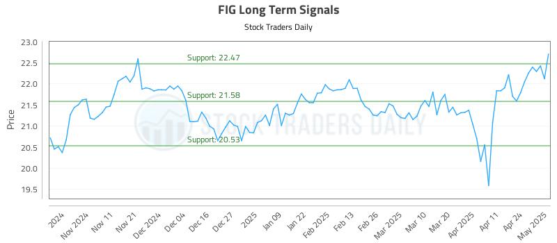 FIG Long Term Analysis for May 1 2025