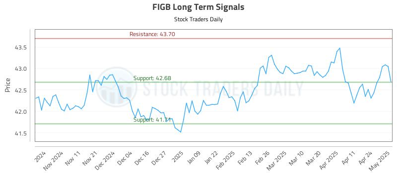 FIGB Long Term Analysis for May 1 2025 FIGB Long Term Analysis for May 1 2025