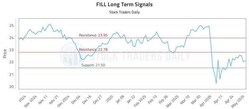 FILL Long Term Analysis for May 1 2025 FILL Long Term Analysis for May 1 2025