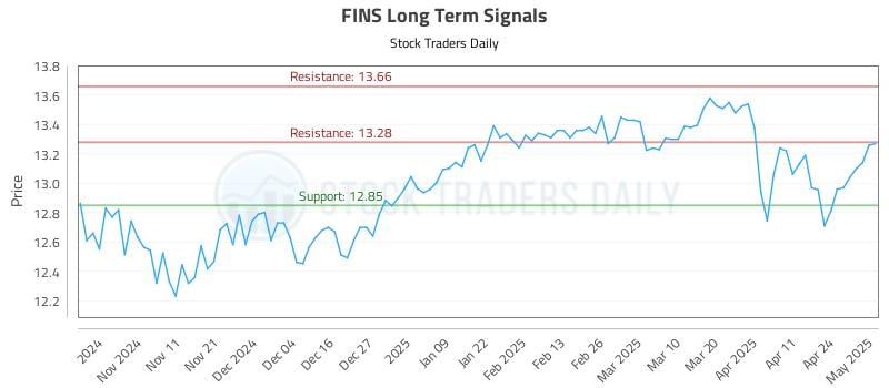 FINS Long Term Analysis for May 1 2025 FINS Long Term Analysis for May 1 2025