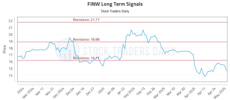 FINW Long Term Analysis for May 1 2025 FINW Long Term Analysis for May 1 2025