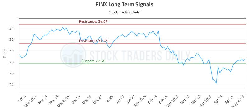 FINX Long Term Analysis for May 1 2025 FINX Long Term Analysis for May 1 2025