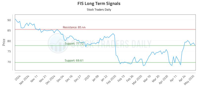 FIS Long Term Analysis for May 1 2025 FIS Long Term Analysis for May 1 2025