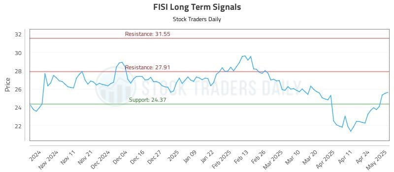 FISI Long Term Analysis for May 1 2025 FISI Long Term Analysis for May 1 2025