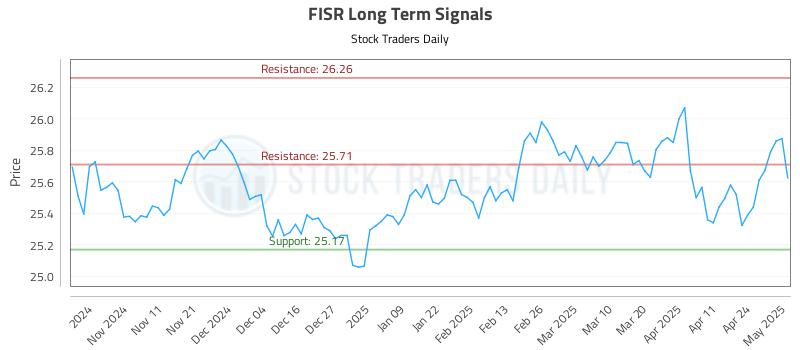 FISR Long Term Analysis for May 1 2025
