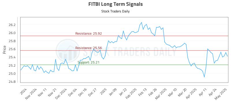 FITBI Long Term Analysis for May 1 2025