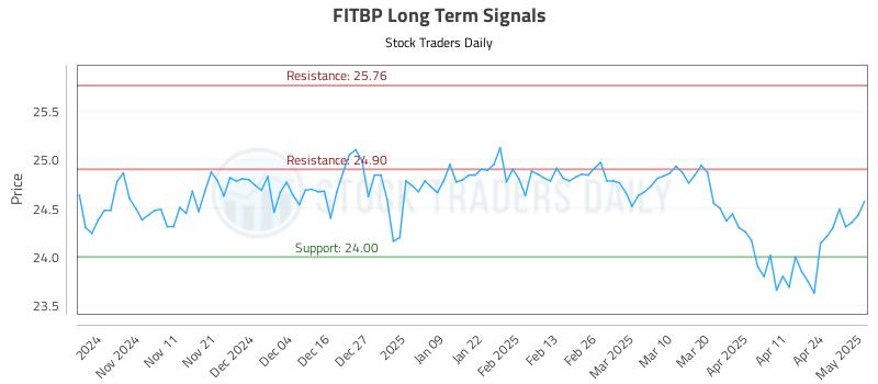 FITBP Long Term Analysis for May 1 2025 FITBP Long Term Analysis for May 1 2025