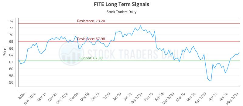 FITE Long Term Analysis for May 1 2025