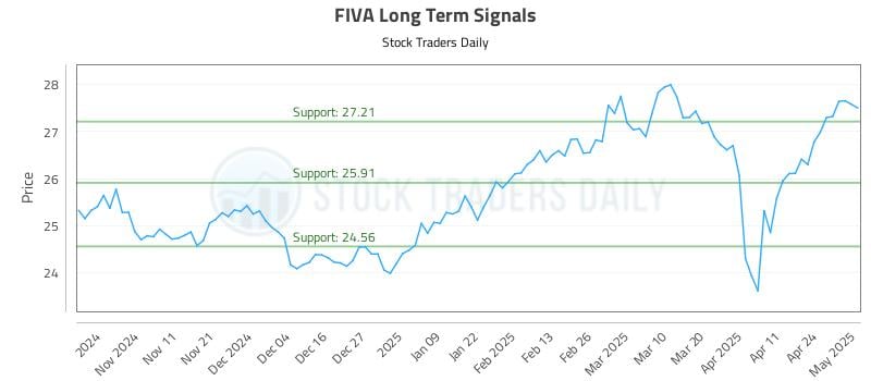 FIVA Long Term Analysis for May 1 2025 FIVA Long Term Analysis for May 1 2025