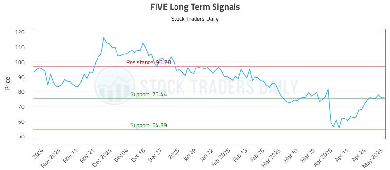FIVE Long Term Analysis for May 1 2025 FIVE Long Term Analysis for May 1 2025