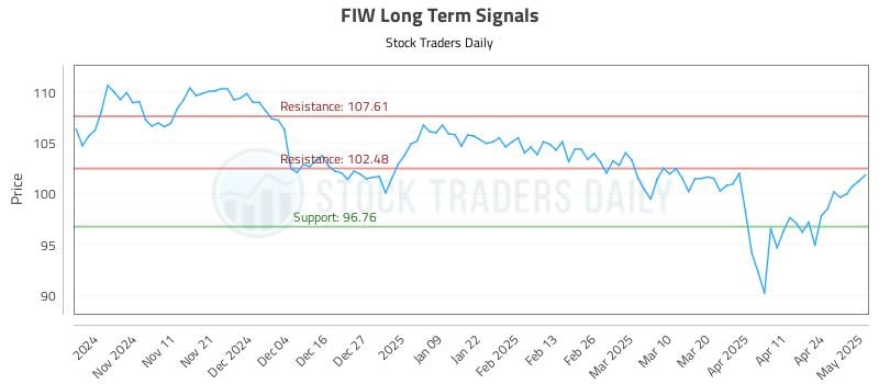 FIW Long Term Analysis for May 1 2025 FIW Long Term Analysis for May 1 2025