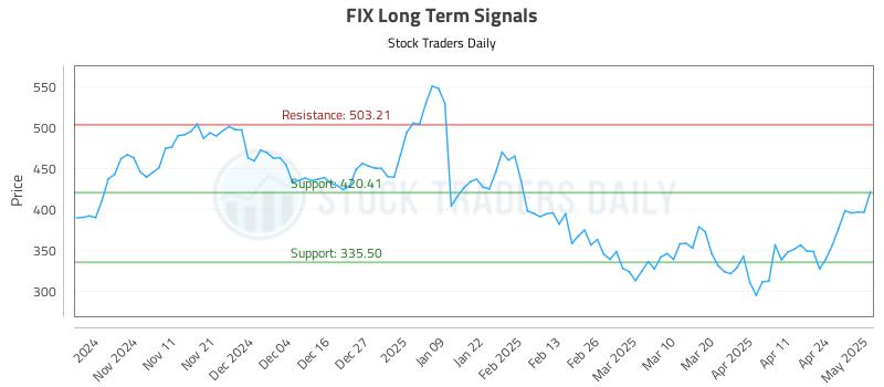 FIX Long Term Analysis for May 1 2025 FIX Long Term Analysis for May 1 2025