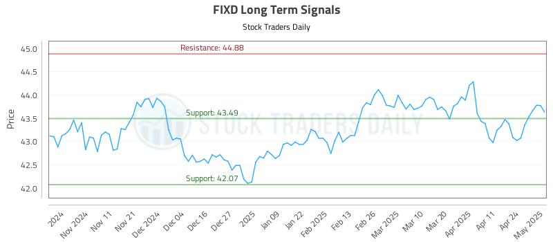 FIXD Long Term Analysis for May 1 2025 FIXD Long Term Analysis for May 1 2025