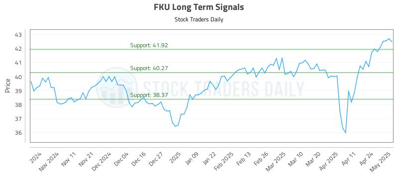 FKU Long Term Analysis for May 1 2025 FKU Long Term Analysis for May 1 2025