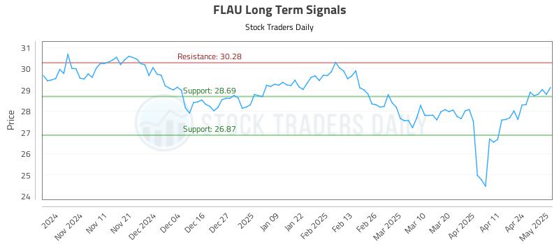 FLAU Long Term Analysis for May 1 2025 FLAU Long Term Analysis for May 1 2025