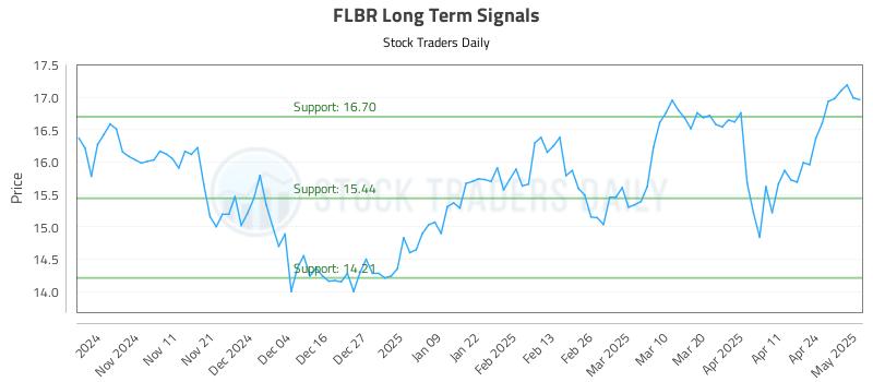 FLBR Long Term Analysis for May 1 2025 FLBR Long Term Analysis for May 1 2025