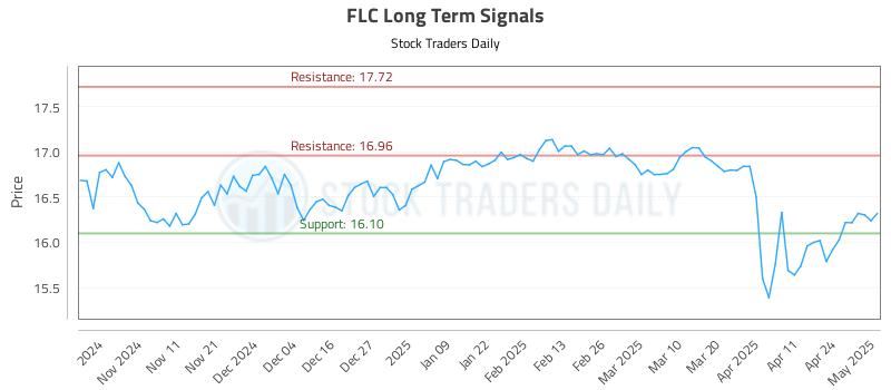 FLC Long Term Analysis for May 1 2025