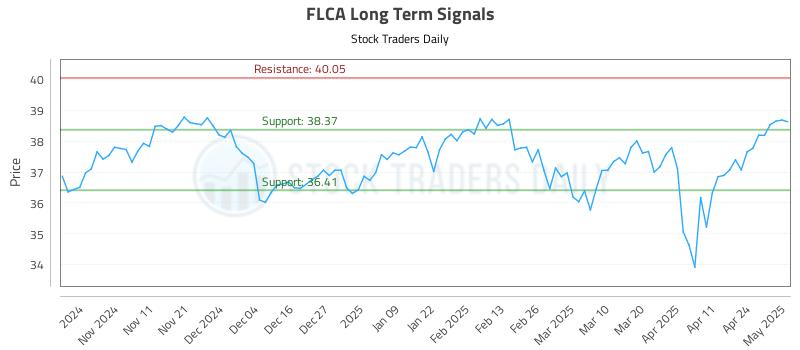 FLCA Long Term Analysis for May 1 2025 FLCA Long Term Analysis for May 1 2025