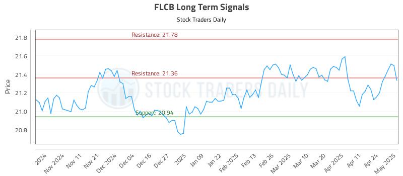 FLCB Long Term Analysis for May 1 2025 FLCB Long Term Analysis for May 1 2025