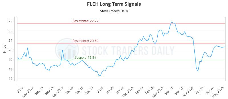 FLCH Long Term Analysis for May 1 2025 FLCH Long Term Analysis for May 1 2025