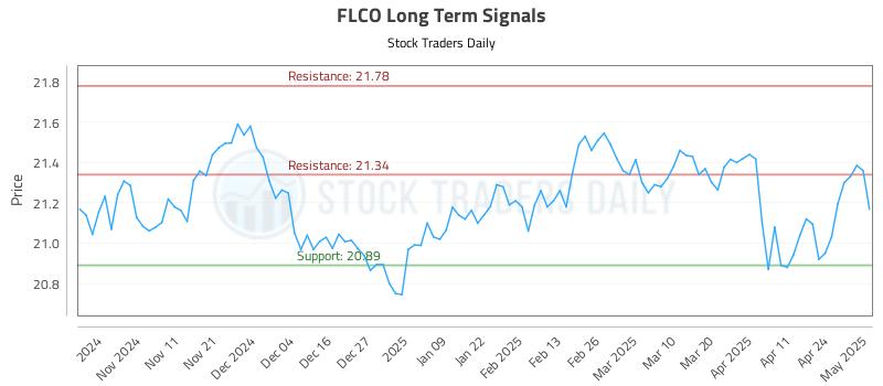 FLCO Long Term Analysis for May 1 2025 FLCO Long Term Analysis for May 1 2025