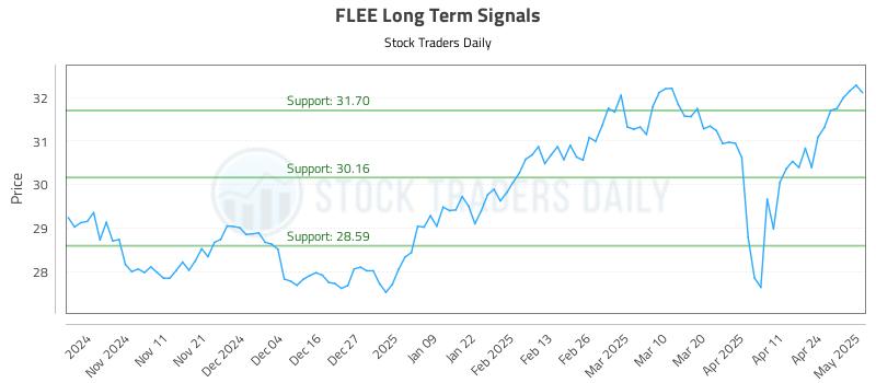 FLEE Long Term Analysis for May 1 2025 FLEE Long Term Analysis for May 1 2025